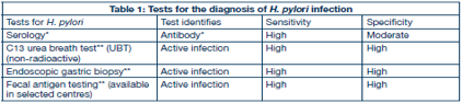 File:Dyspepsia H pylori testing.png