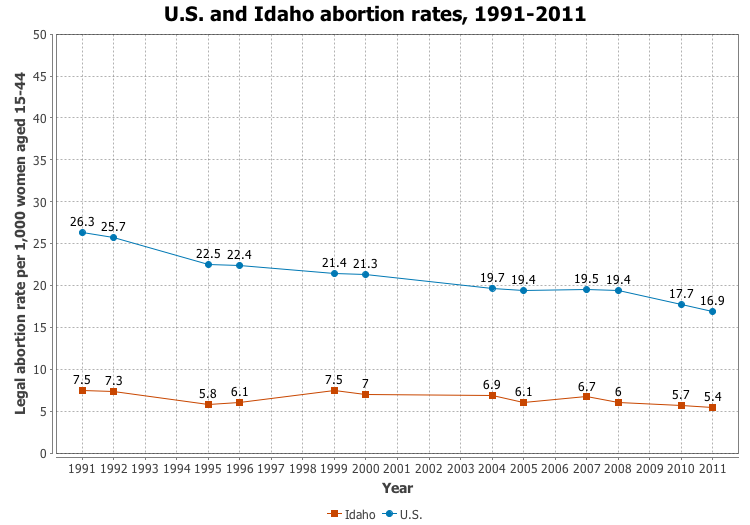 File:US and Idaho abortion rates, 1991-2011.png