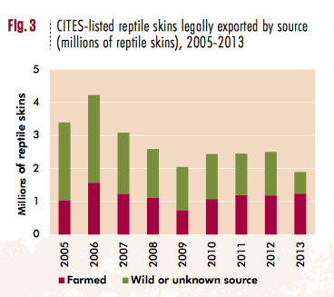 File:CITES-listed reptil skins legally exported by source (millions of reptile skins), 2005-2013.png