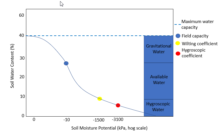 File:Soil moisture retention curve.png