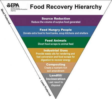 File:EPA Food Recovery Hierarchy.jpg