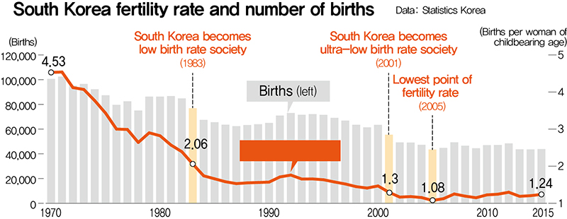 File:South Korea Fertility Rate and Number of Births.jpg