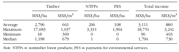 File:Income for forest management ativities in Mexico.png