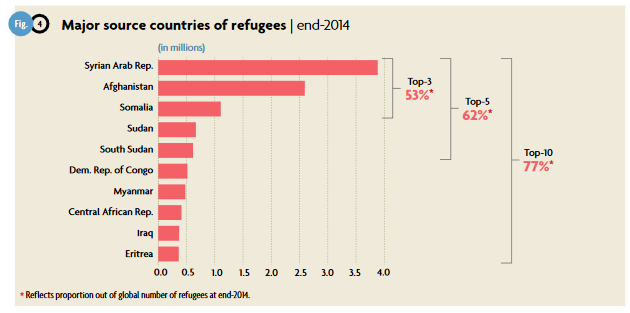 File:Screenshot 2018-09-14 UNHCR Global Trends 2014.png