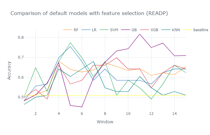 File:Comparison of default models with feature selection (READP).png