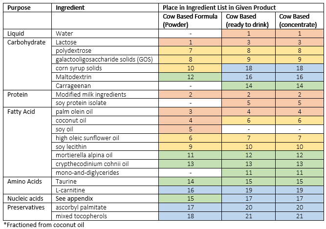 File:Table showing comparison of ingredient list of three formula types produced by Enfamil Page 2.png