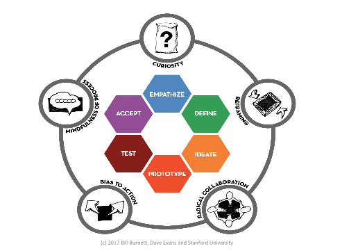 File:Design thinking process and mindsets.png