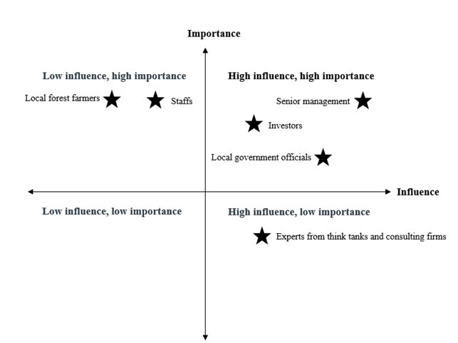 File:Relative power analysis of each stakeholder.png