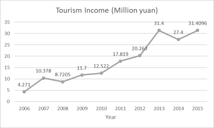 File:Figure 5. The economic income evolution of tourism from 2006 to 2015.jpg