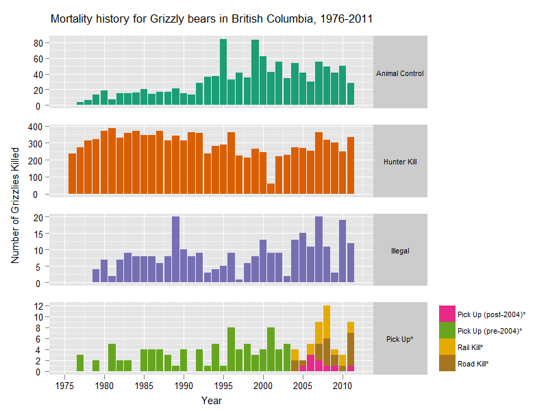 File:Grizzly bear Mortality BC 1976-2011.png