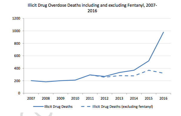 File:Illicit deaths chart over last 10 years.png