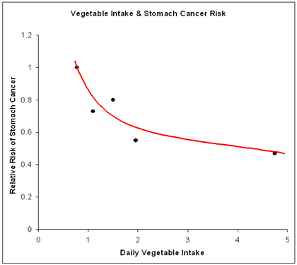 NN3-Veggie-Stomach_Cancer_Graph.jpg‎