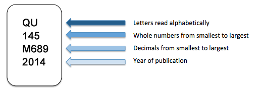 Reading Call Numbers by Line BiologyTutorial Eg.png