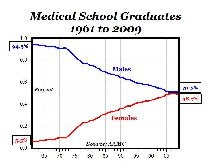 File:Gender distribution of Medical School Graduates from 1961 to 2009.jpg