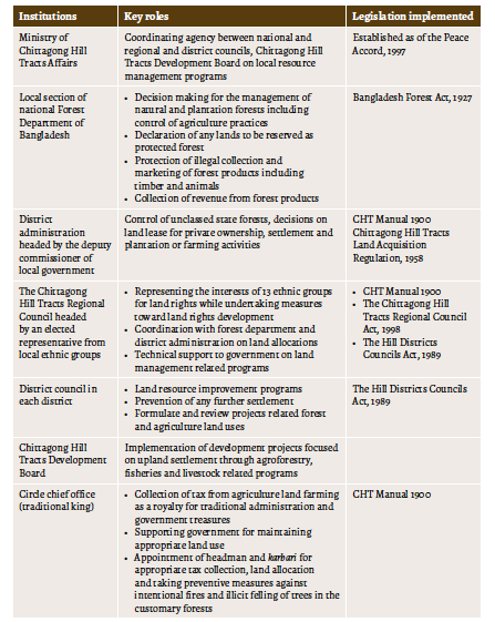 File:Key institutions related to land and forest management in the Chittagong Hill Tracts of Bangladesh.png