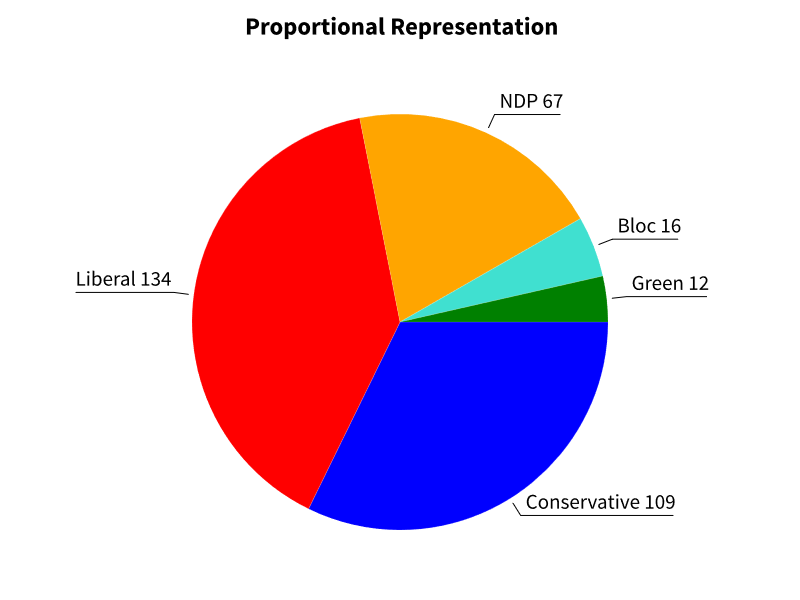 File:Proportional2015.png
