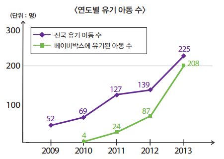 File:The number of abandoned babies in different years.png