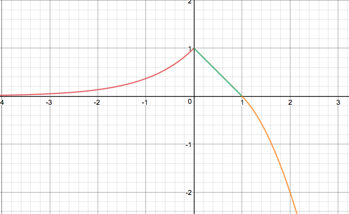 Graph of the piecewise function