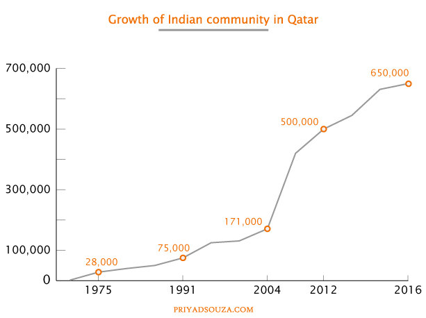 File:Indian Community in Qatar.png