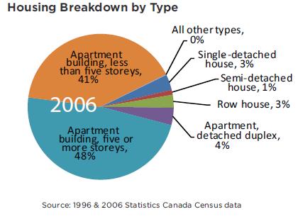 File:Housing breakdown.jpg