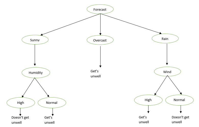 File:Decision tree example.png