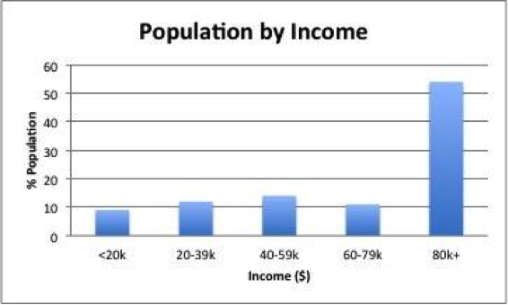 Dunbar Income Statistics