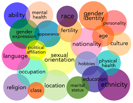 File:Intersectionality and it's multiple aspects.png