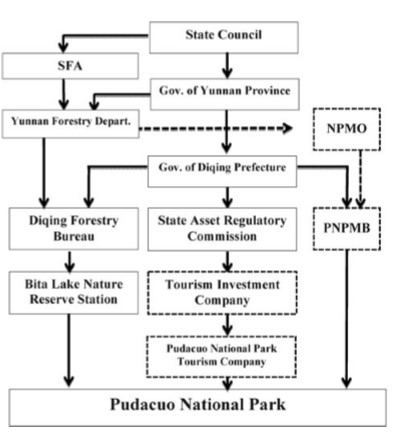 File:The institutional structure of Potatso National Park.jpg