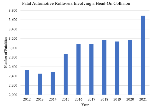 File:Figure 1 Fatal Automotive Rollovers - FARS database.png