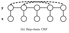 File:Skip-chain CRF model.png