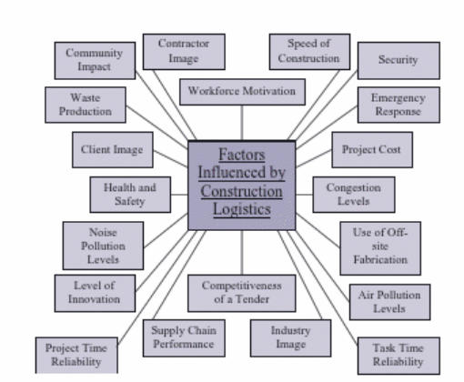 File:Factors Influenced by Logistics in Construction.png