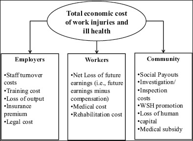 File:Cost items borne by employers, workers, and the community.jpg