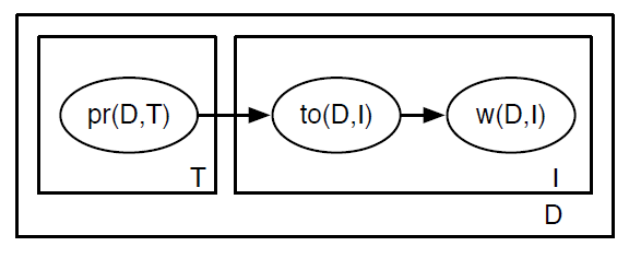 File:LDA Graphical Representation in Plate Notation.png