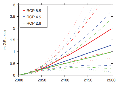 File:RCP Trajectories.png