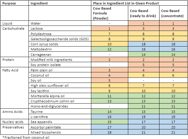 File:Table showing comparison of three different cow-based formulas produced by Enfamil.png