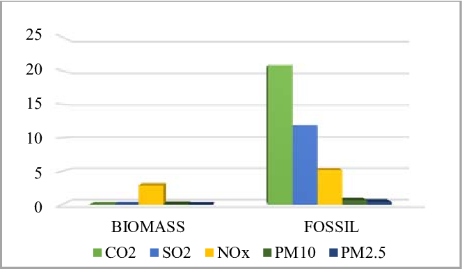 File:Pollution-emission-of-biomass-vs-fossil-fuel.png