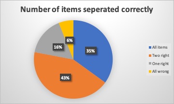 File:Number of items sorted correctly.jpg