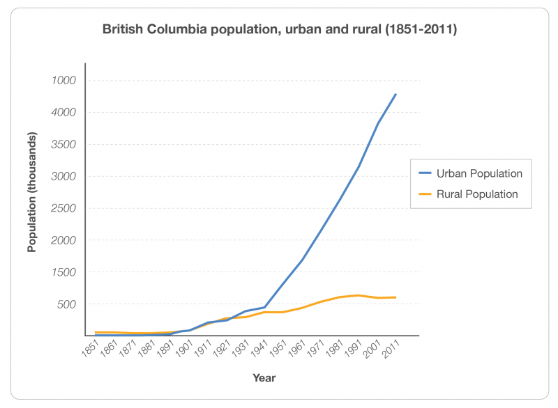 File:BC Population, Urban Rural (1851-2011).png