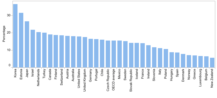 File:Gender Wage Gap OECD 2014.png