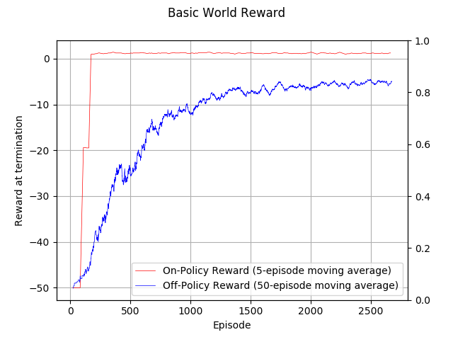 Q Learning Basic World Reward.png