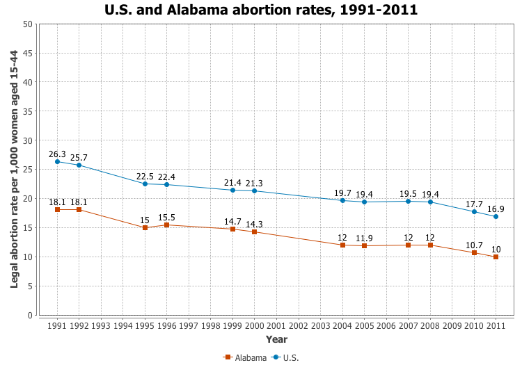 File:US and Alabama abortion rates, 1992-2011.png