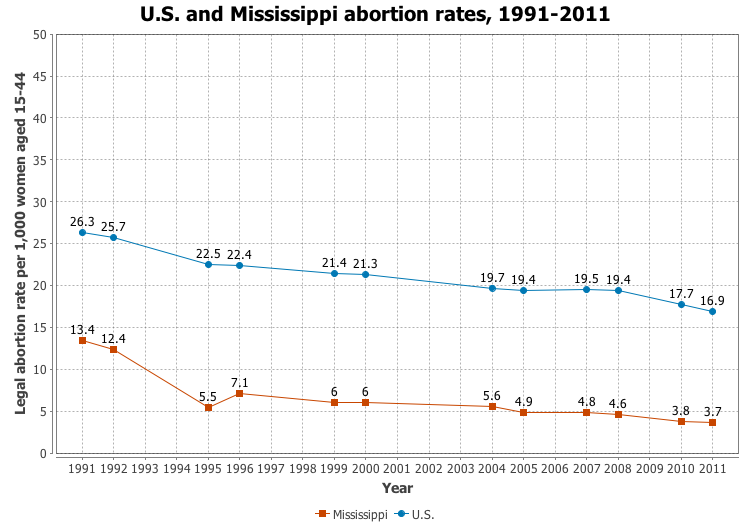 File:US and Mississippi abortion rates, 1991-2011.png