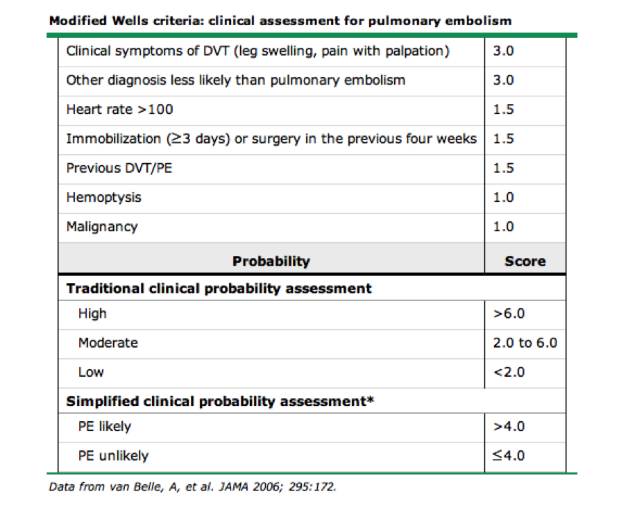 Chest Pain Modified Wells Criteria.png