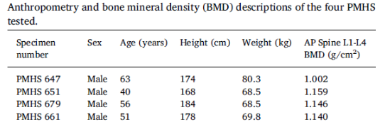 File:Table 1 Anthropometry and BMD of the PMHS samples(Roberts et al).png