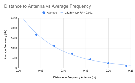 File:Distance to Antenna vs Average Frequency.png