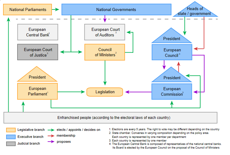 File:Political System of the European Union.png