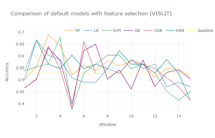File:Comparison of default models with feature selection (VISLIT).png