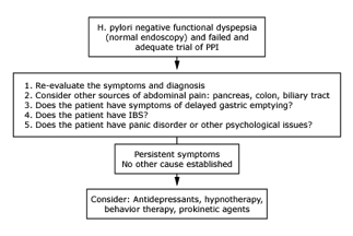 Dyspepsia Approach Fig 4.png