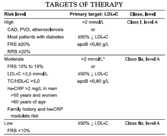 Hyperlipidemia Targets of therapy.png