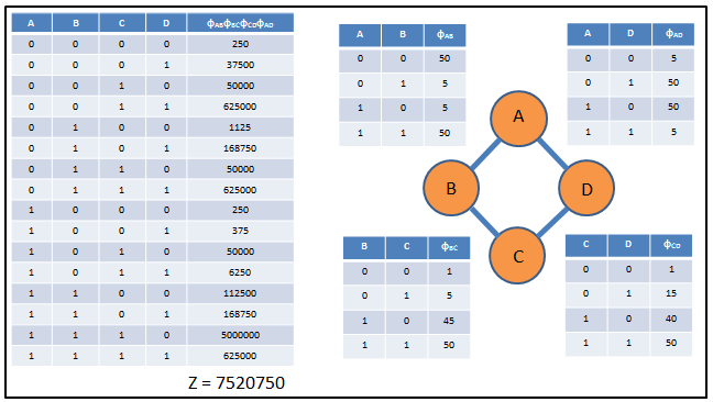 File:Markov networks - simple worked example (version1).png